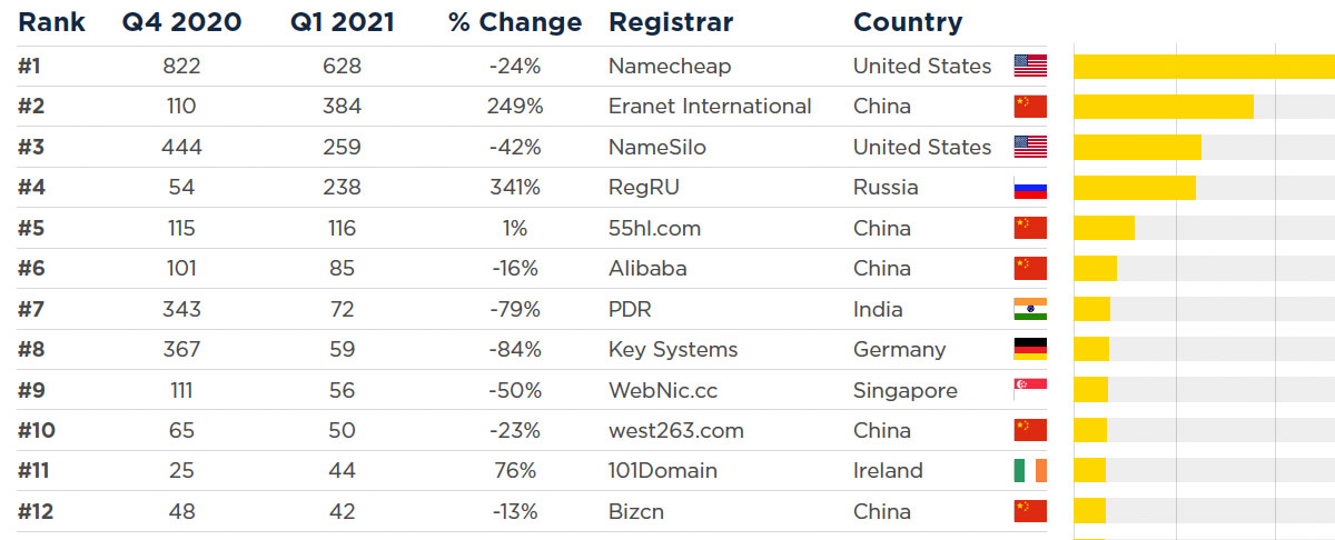 namecheap receives maximum attacks