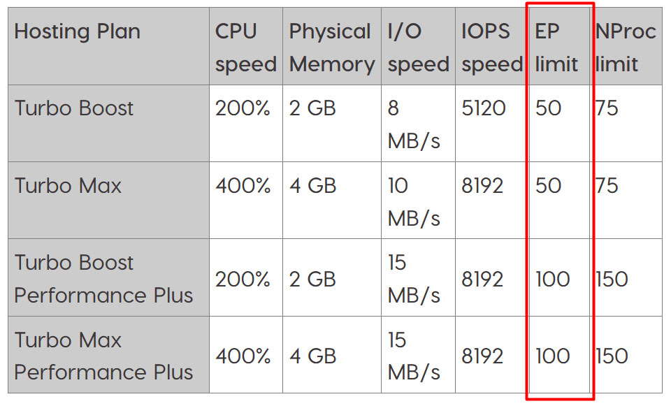 a2hosting plans with ep limits