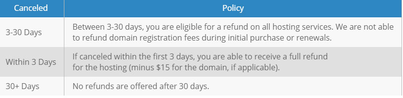 bluehost cancellation policy