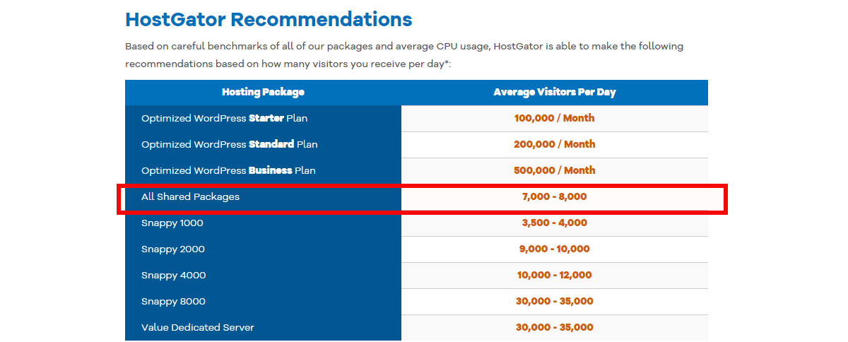 Hostgator Average visitors per day each plan can handle