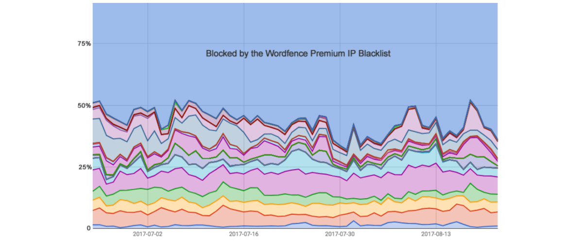 Wordfence Premium Ip Blacklist Chart