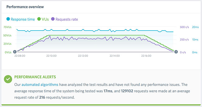 cloudways loadimpact test