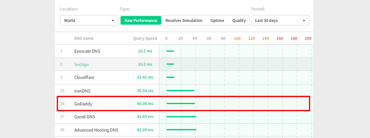 GoDaddy DNS Test