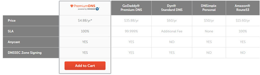 namecheap dns comparison with other dns