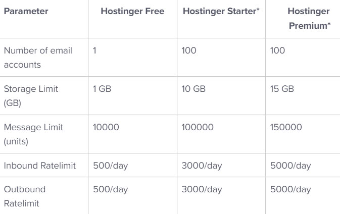hostinger email limit