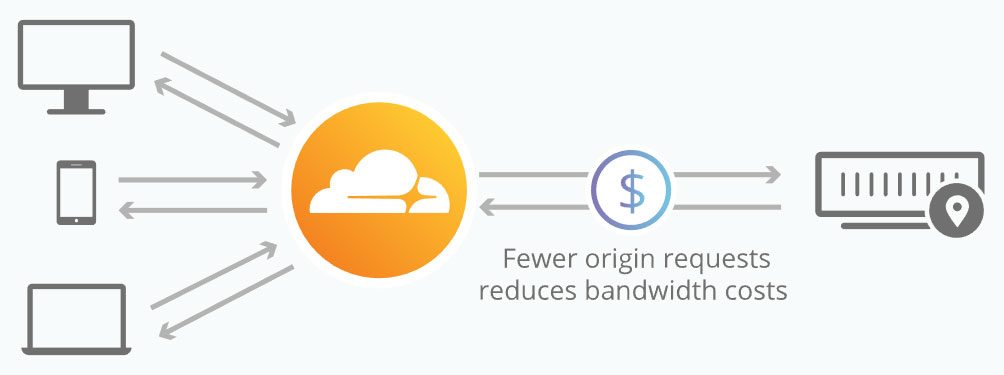 cloudflare reduces hostgator bandwidth consumption