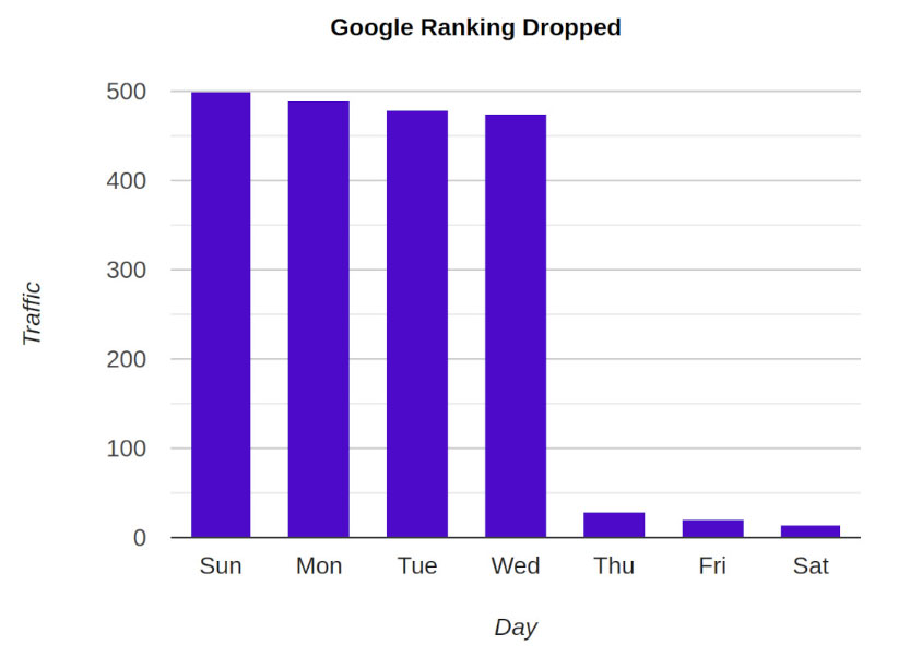 google ranking drops