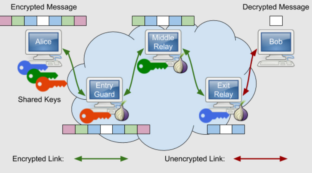 checking policy for tor nodes