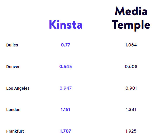 kinsta vs media temple speed