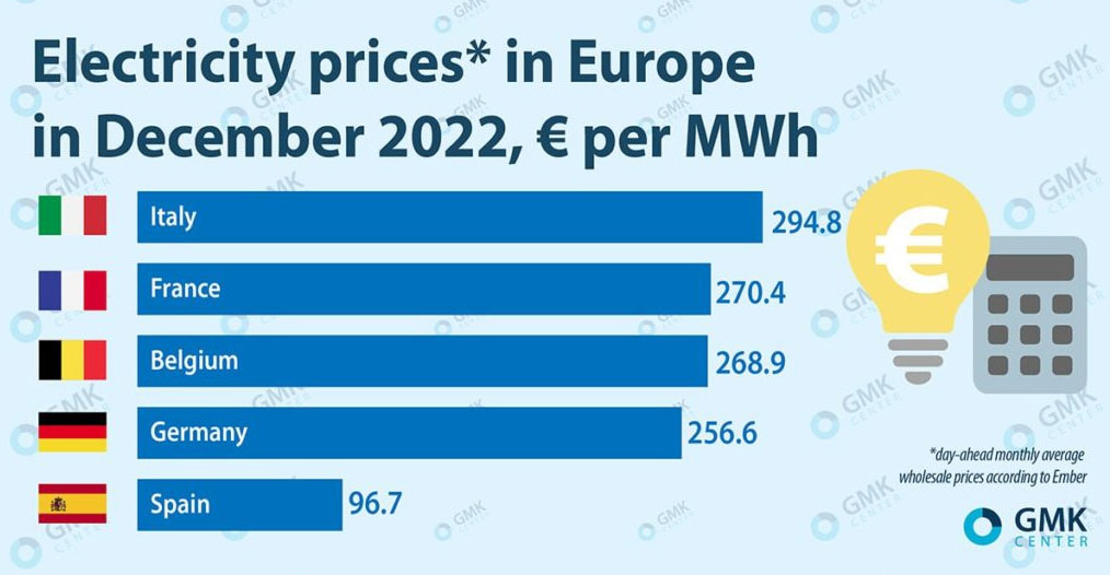 electricity price rise in europe in december 2022