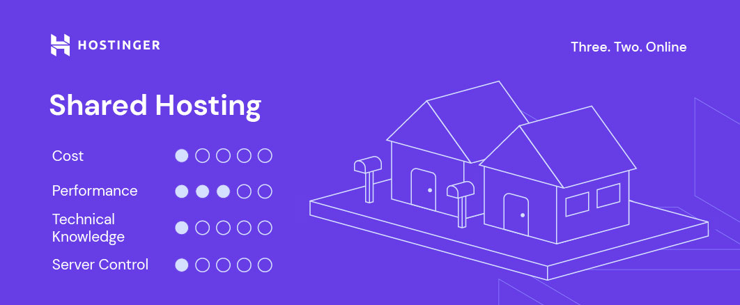 hostinger shared hosting feature scores