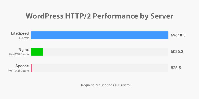 server technology performance comparison