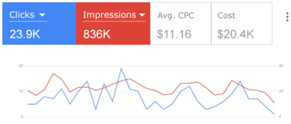 tracking results with google ads