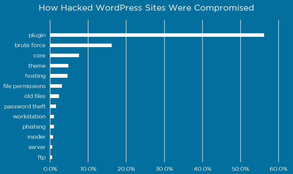 untrusted wp installations source wordfence