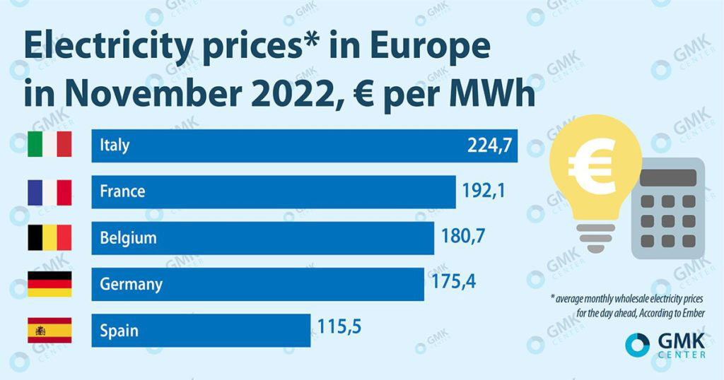 electricity price rise in europe