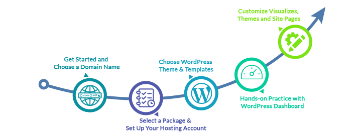 wordpress website development process infograph