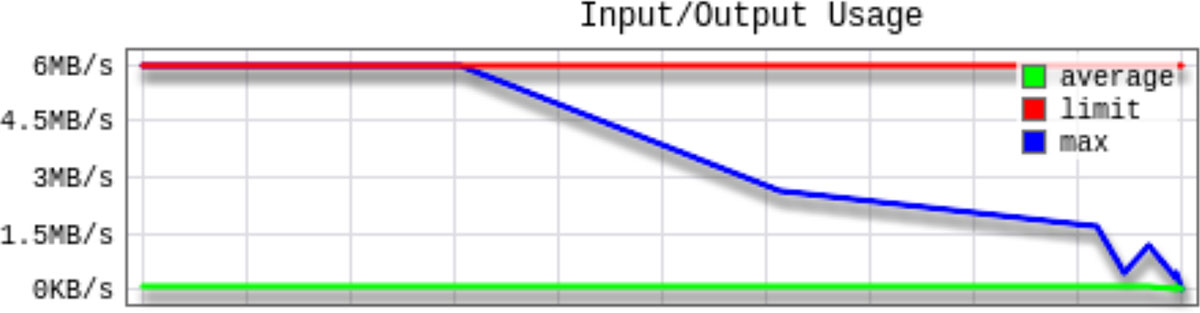 input output usage
