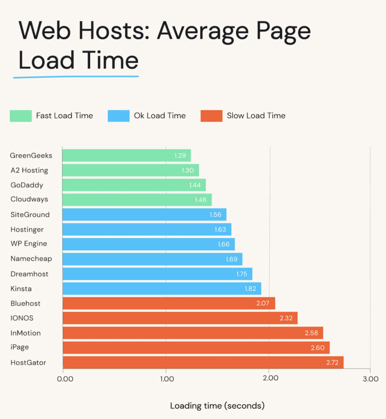 hostgators performance comparison