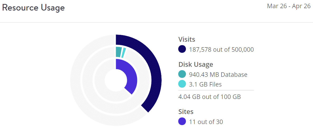 resource usage website storage