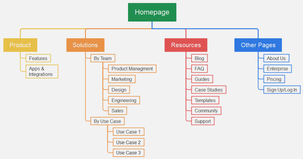 sitemap for estimation of pages