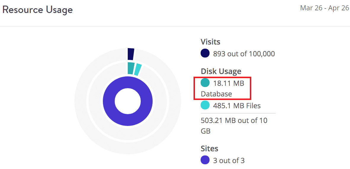 storage used by the database